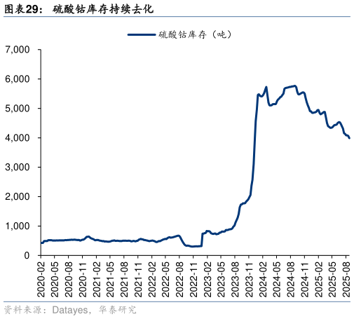 咨询大家硫酸钴库存持续去化