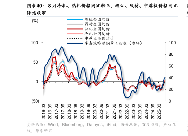 如何了解8 月冷轧、热轧价格同比转正，螺纹、线材、中厚板价格同比