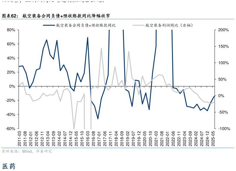 如何解释航空装备合同负债预收账款同比降幅收窄