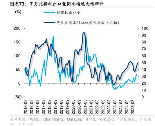 请问一下7 月挖掘机出口量同比增速大幅回升