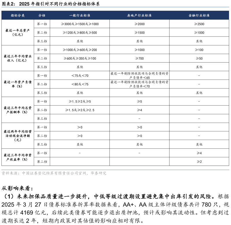 我想了解一下2025 年指引对不同行业的分档指标体系