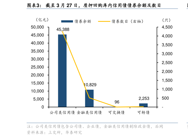 各位网友请教一下截至 3 月 27 日，质押回购库内信用债债券余额及数目