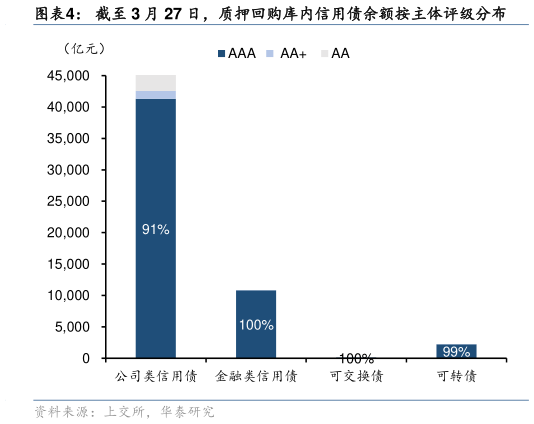 咨询下各位截至 3 月 27 日，质押回购库内信用债余额按主体评级分布