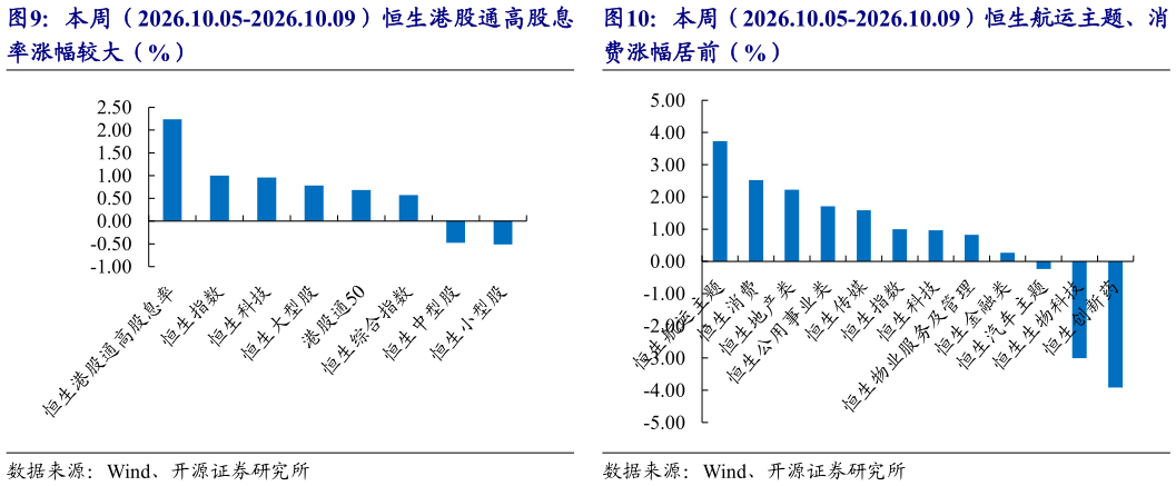 如何了解本周(2026.10.05-2026.10.09)恒生港股通高股息 本周(2026.10.05-2026.10.09)恒生航运主题、消?