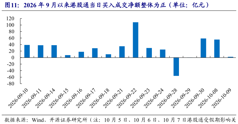 谁知道2026 年 9 月以来港股通当日买入成交净额整体为正(单位:亿元)?