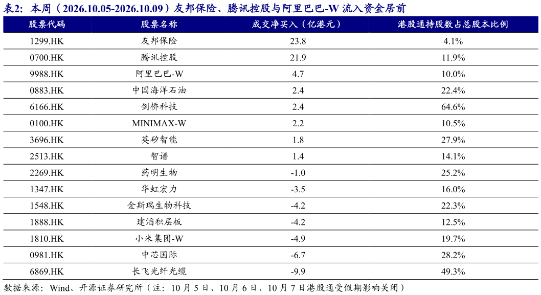 一起讨论下本周(2026.10.05-2026.10.09)友邦保险、腾讯控股与阿里巴巴-W 流入资金居前?