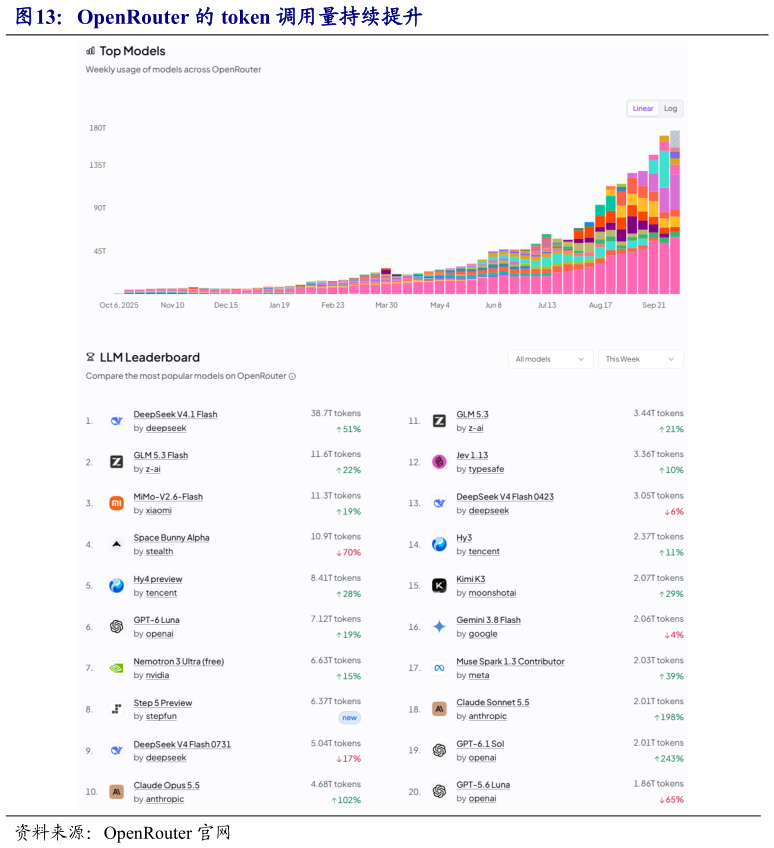 咨询大家OpenRouter 的 token 调用量持续提升?