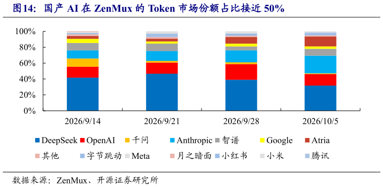 如何看待国产 AI 在 ZenMux 的 Token 市场份额占比接近 50%?