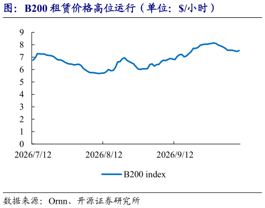 一起讨论下图:B200 租赁价格高位运行(单位:小时)?