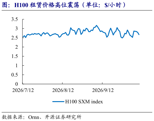 谁能回答图:H100 租赁价格高位震荡(单位:小时)?
