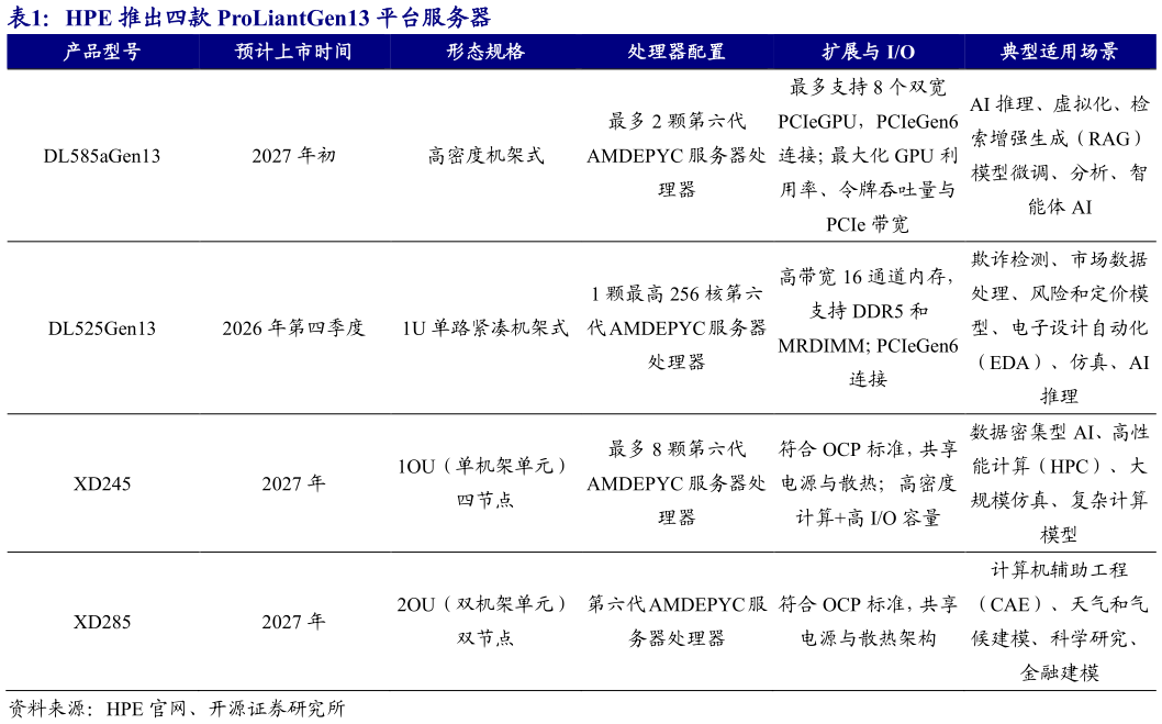 想问下各位网友HPE 推出四款 ProLiantGen13 平台服务器?