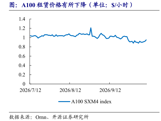 如何解释图:A100 租赁价格有所下降(单位:小时)?