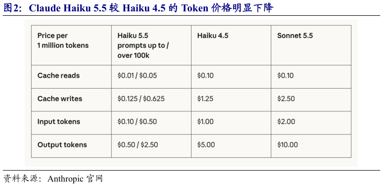 如何看待Claude Haiku 5.5 较 Haiku 4.5 的 Token 价格明显下降?