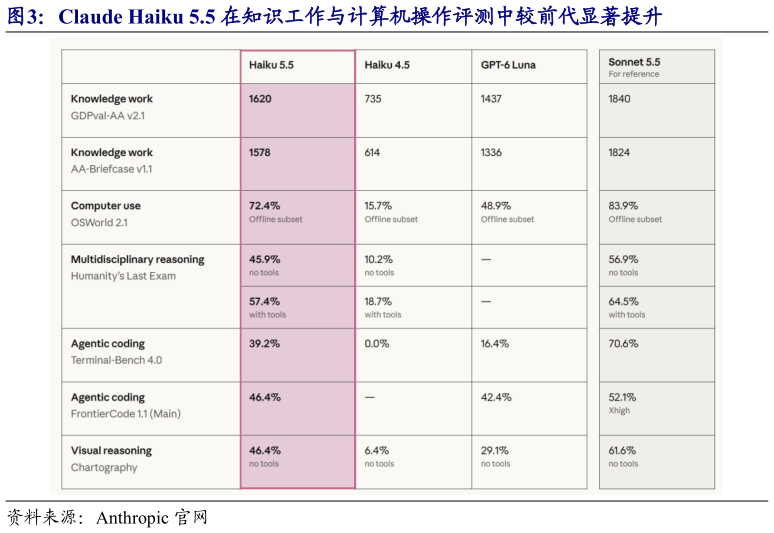 一起讨论下Claude Haiku 5.5 在知识工作与计算机操作评测中较前代显著提升?