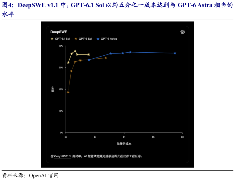 想问下各位网友DeepSWE v1.1 中,GPT-6.1 Sol 以约五分之一成本达到与 GPT-6 Astra 相当的?
