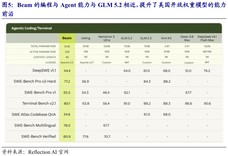 想问下各位网友Beam 的编程与 Agent 能力与 GLM 5.2 相近,提升了美国开放权重模型的能力?