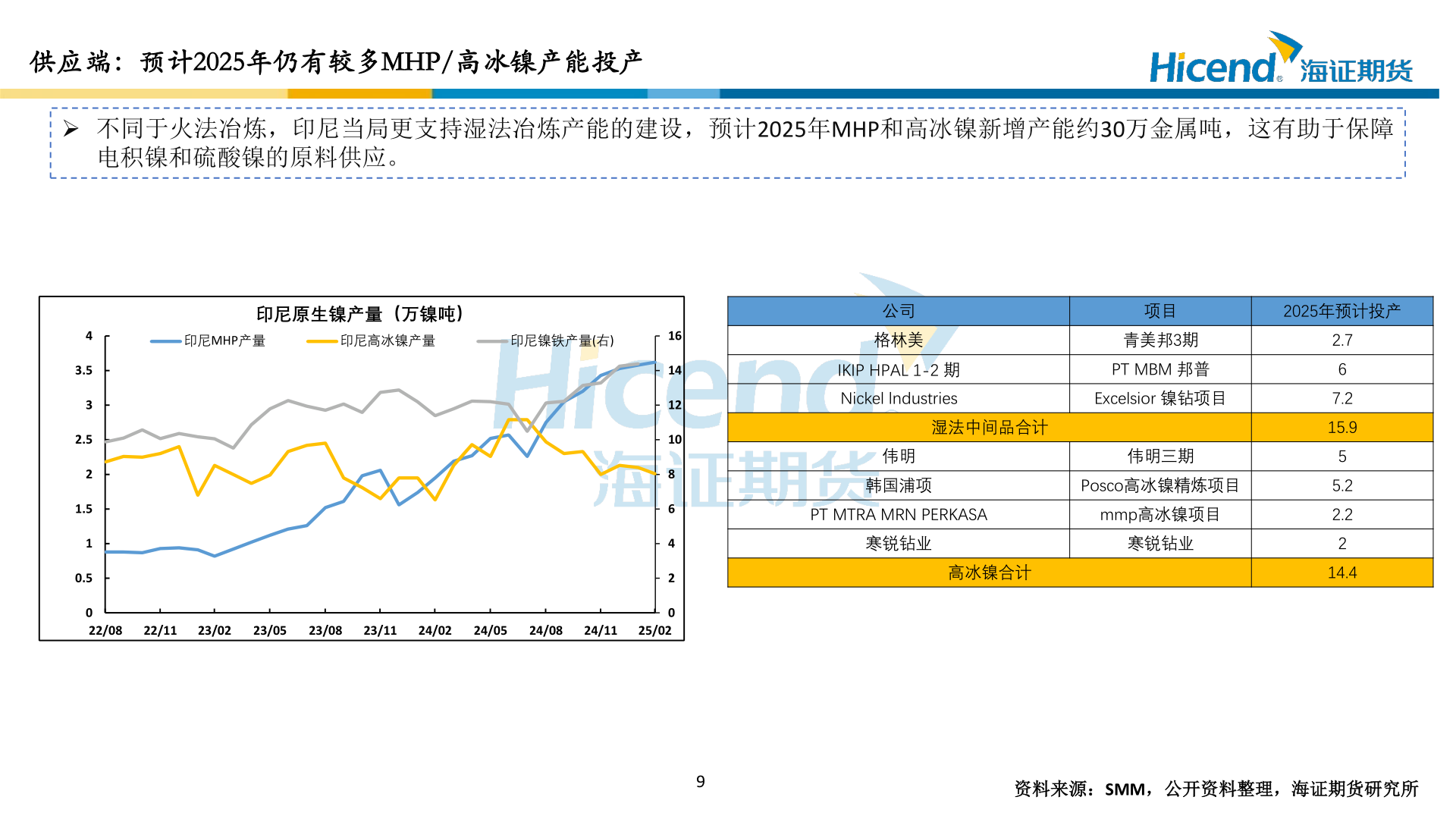 咨询大家供应端：预计2025年仍有较多MHP/高冰镍产能投产