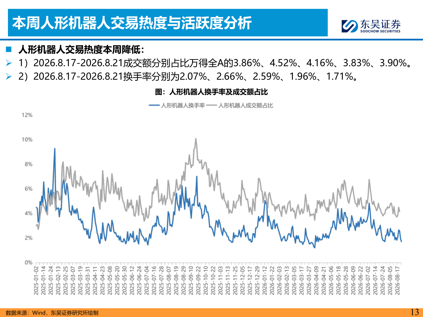 如何了解本周人形机器人交易热度与活跃度分析