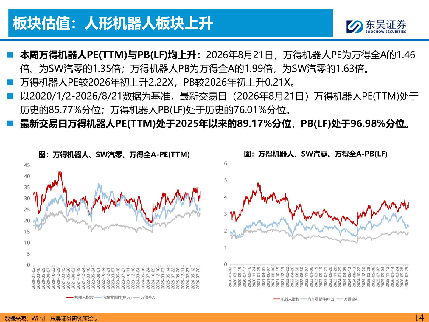 如何解释板块估值：人形机器人板块上升