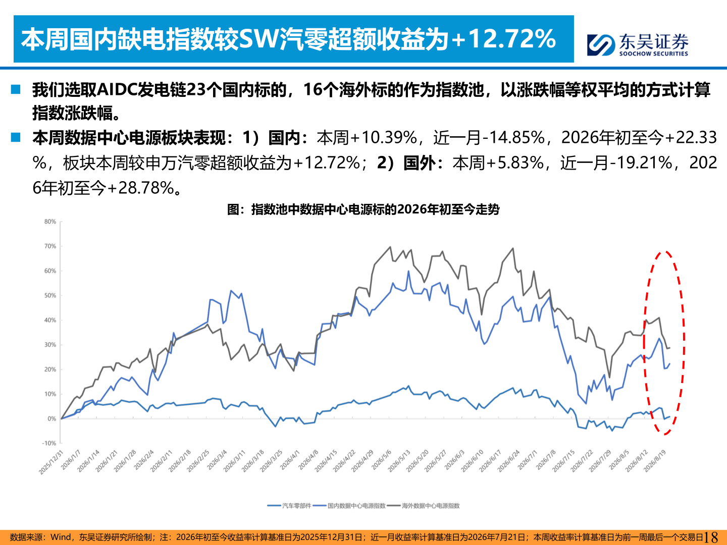 如何了解本周国内缺电指数较SW汽零超额收益为+12.72%