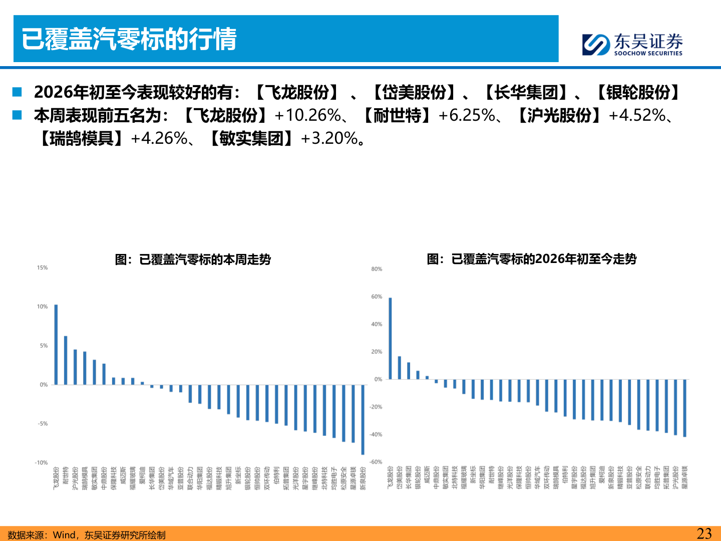 请问一下已覆盖汽零标的行情