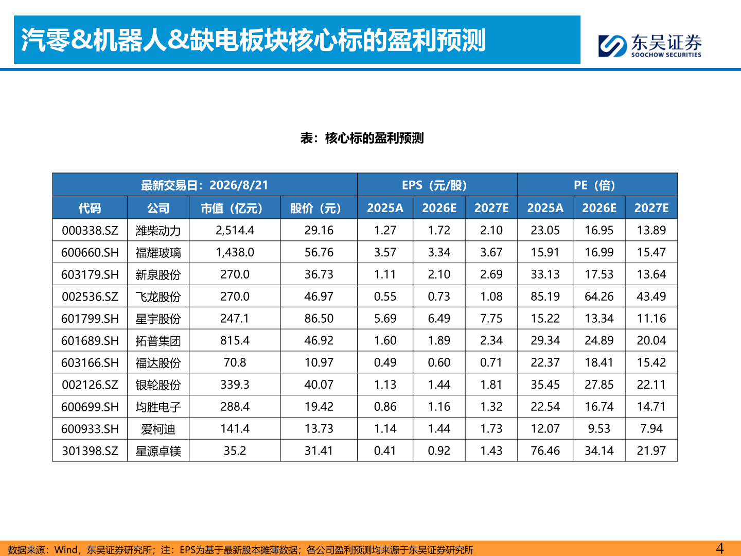 想关注一下汽零&机器人&缺电板块核心标的盈利预测