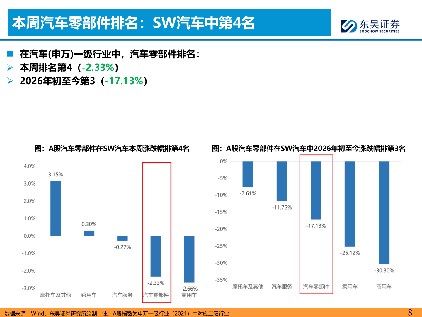我想了解一下本周汽车零部件排名：SW汽车中第4名