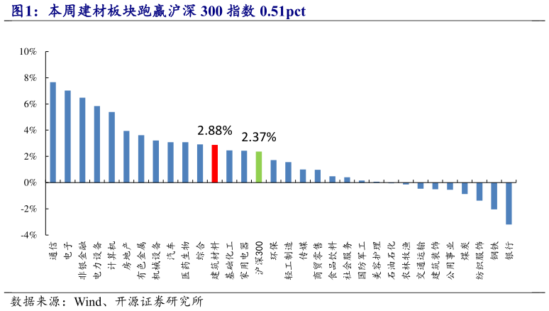 咨询大家本周建材板块跑赢沪深 300 指数 0.51pct