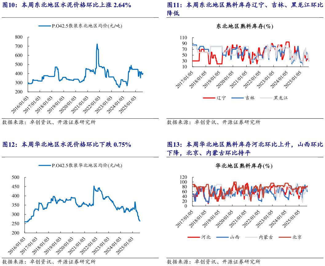 你知道本周东北地区水泥价格环比上涨 2.64% 本周华北地区水泥价格环比下跌 0.75% 本周东北地区熟料库存辽宁、吉林、黑龙江环比 本周华北地区熟料库存河北环比上升，山西环比