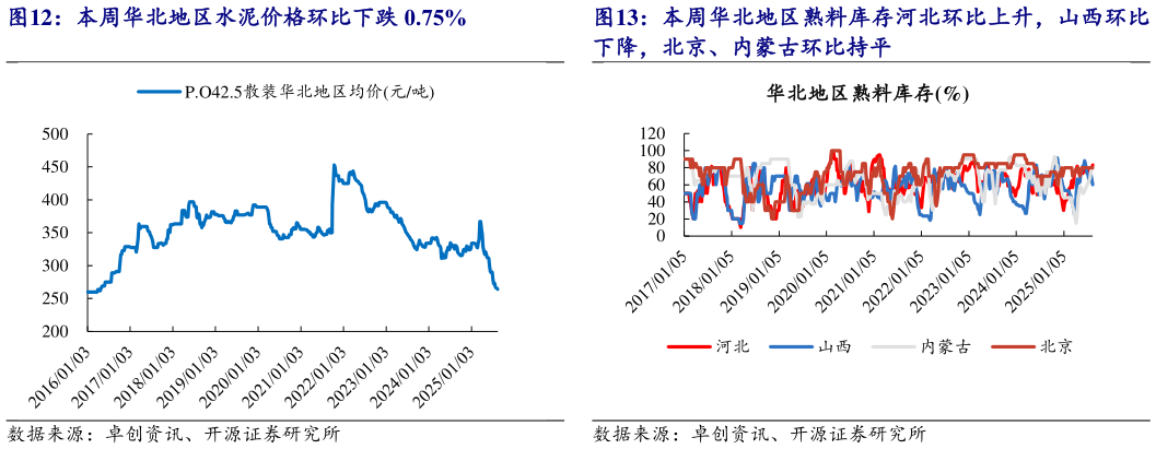 一起讨论下本周华北地区水泥价格环比下跌 0.75% 本周东北地区熟料库存辽宁、吉林、黑龙江环比 本周华北地区熟料库存河北环比上升，山西环比