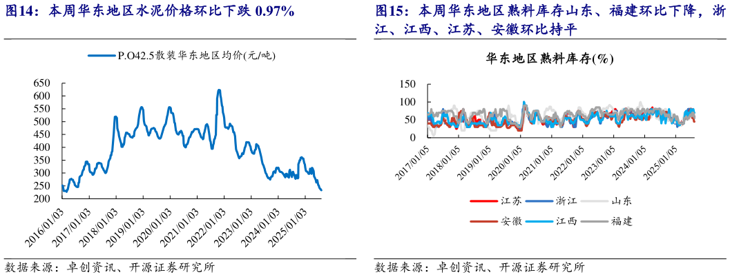 谁知道本周华东地区水泥价格环比下跌 0.97%本周华东地区熟料库存山东、福建环比下降，浙