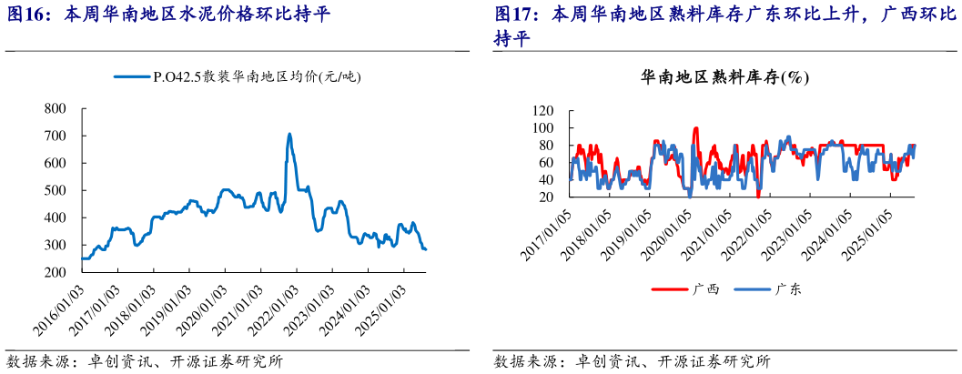 想问下各位网友本周华南地区水泥价格环比持平