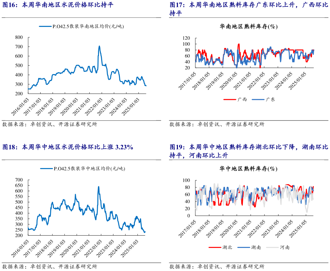 如何才能本周华南地区熟料库存广东环比上升，广西环比 本周华中地区熟料库存湖北环比下降，湖南环比