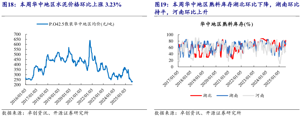 各位网友请教一下本周华中地区熟料库存湖北环比下降，湖南环比