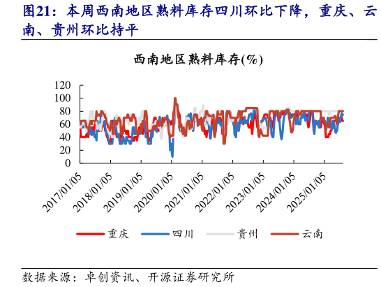 谁知道本周西南地区熟料库存四川环比下降，重庆、云