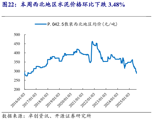 我想了解一下本周西北地区水泥价格环比下跌 3.48%