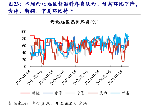 你知道本周西北地区新熟料库存陕西、甘肃环比下降，