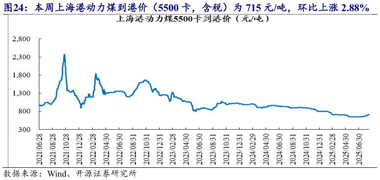 你知道本周上海港动力煤到港价（5500 卡，含税）为 715 元吨，环比上涨 2.88%