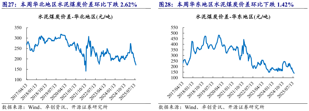 请问一下本周华北地区水泥煤炭价差环比下跌 2.62% 本周华东地区水泥煤炭价差环比下跌 1.42%