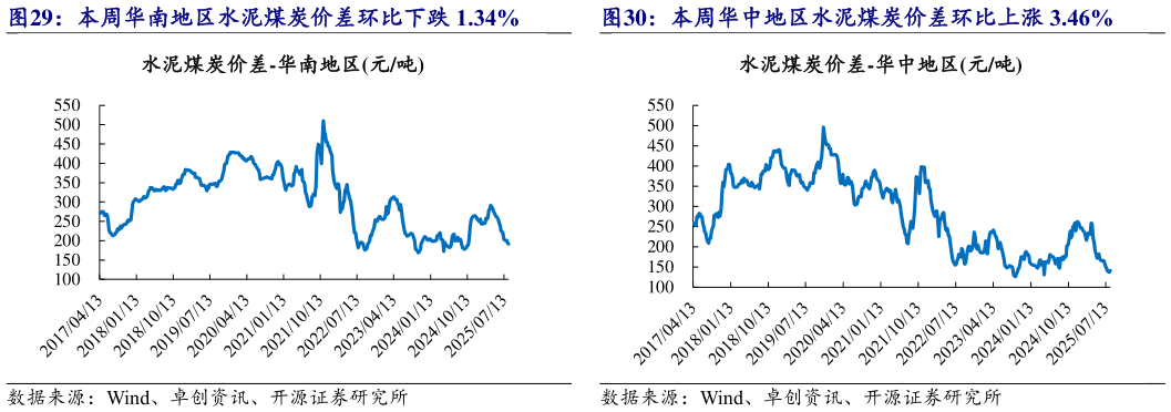 请问一下本周华南地区水泥煤炭价差环比下跌 1.34% 本周华中地区水泥煤炭价差环比上涨 3.46%