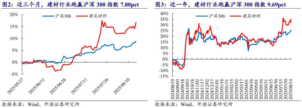 如何了解近三个月，建材行业跑赢沪深 300 指数 7.80pct