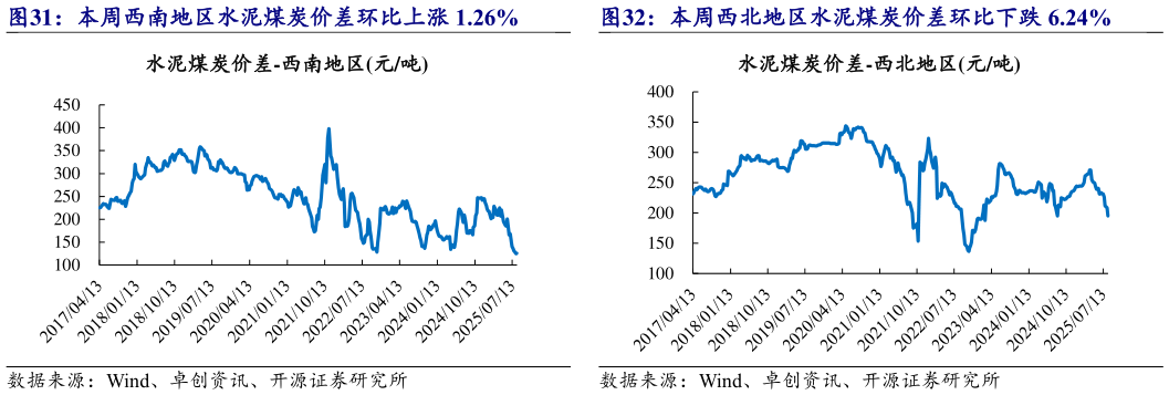 我想了解一下本周西北地区水泥煤炭价差环比下跌 6.24%