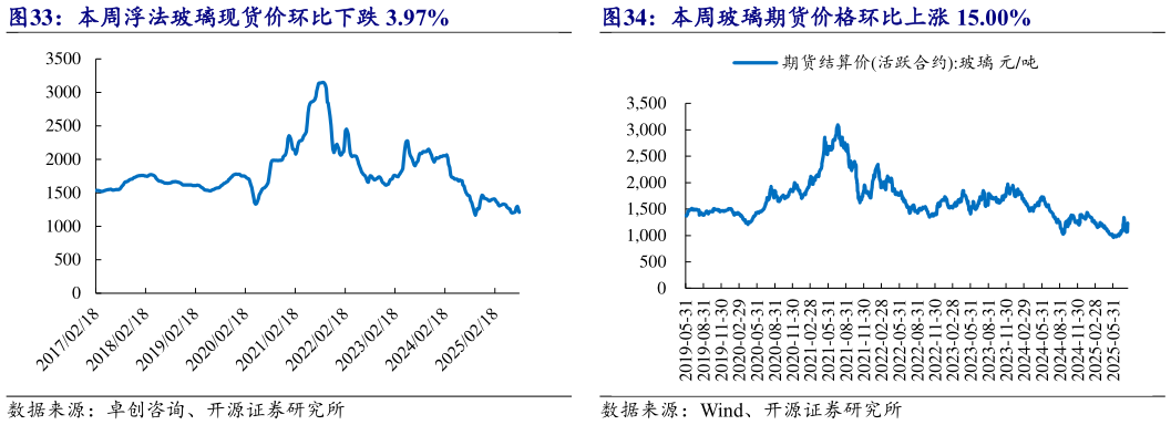 咨询下各位本周浮法玻璃现货价环比下跌 3.97%
