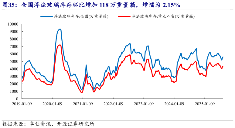 想关注一下全国浮法玻璃库存环比增加 118 万重量箱，增幅为 2.15%