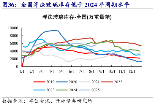 我想了解一下全国浮法玻璃库存低于 2024 年同期水平