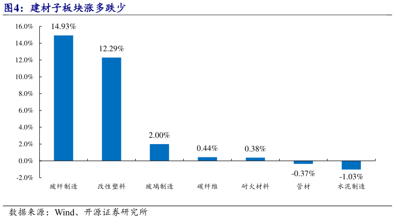 谁知道建材子板块涨多跌少