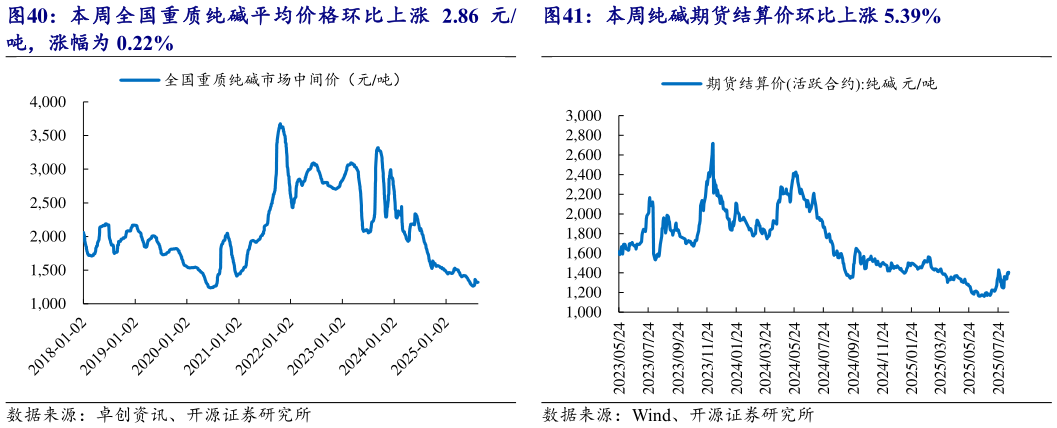 你知道本周全国重质纯碱平均价格环比上涨 2.86 元 本周纯碱期货结算价环比上涨 5.39%