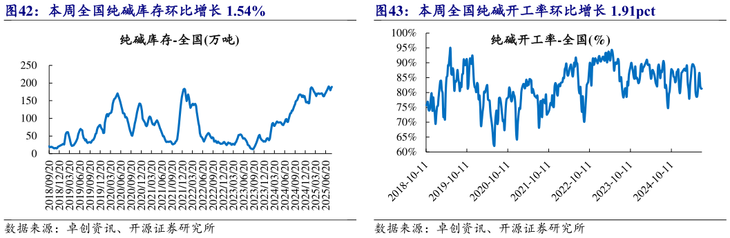 各位网友请教一下本周全国纯碱开工率环比增长 1.91pct