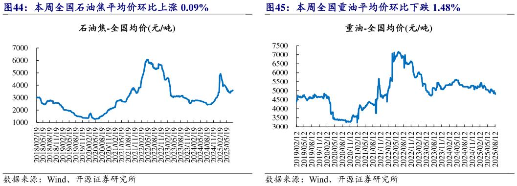 我想了解一下本周全国石油焦平均价环比上涨 0.09% 本周全国重油平均价环比下跌 1.48%