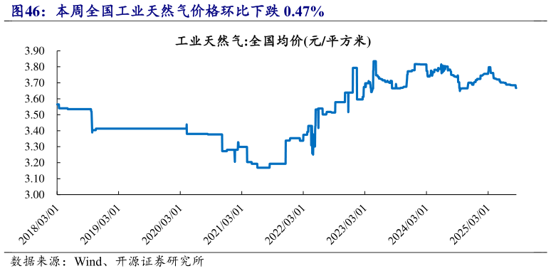 我想了解一下本周全国工业天然气价格环比下跌 0.47%